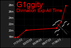 Total Graph of G1ggity