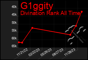 Total Graph of G1ggity