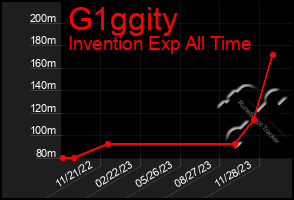 Total Graph of G1ggity