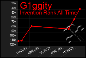 Total Graph of G1ggity