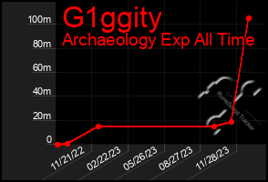 Total Graph of G1ggity