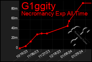 Total Graph of G1ggity