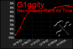 Total Graph of G1ggity