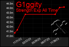 Total Graph of G1ggity