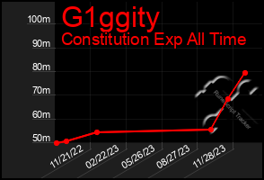 Total Graph of G1ggity