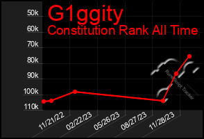 Total Graph of G1ggity