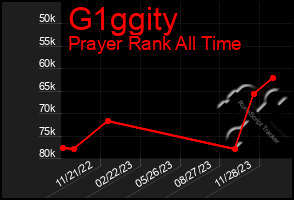 Total Graph of G1ggity