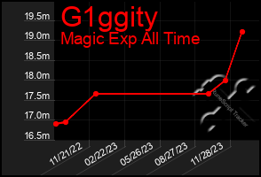 Total Graph of G1ggity