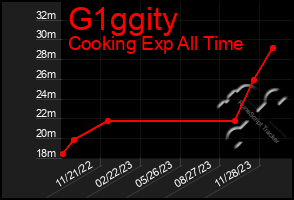 Total Graph of G1ggity