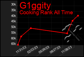 Total Graph of G1ggity