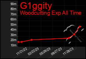 Total Graph of G1ggity