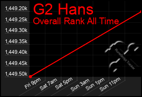 Total Graph of G2 Hans