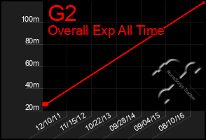 Total Graph of G2