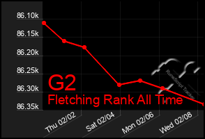 Total Graph of G2