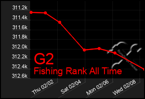 Total Graph of G2