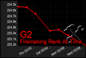 Total Graph of G2