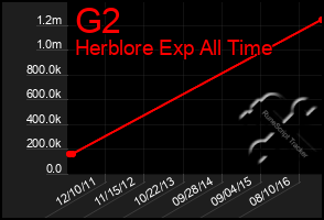 Total Graph of G2