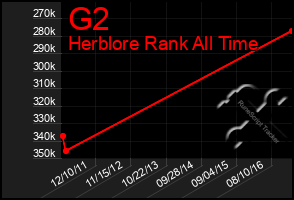 Total Graph of G2