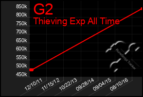 Total Graph of G2