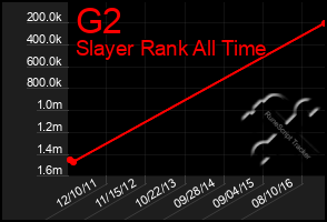 Total Graph of G2