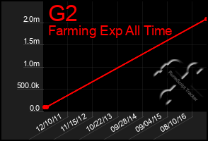 Total Graph of G2