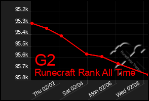 Total Graph of G2