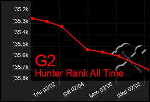 Total Graph of G2