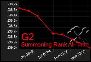 Total Graph of G2