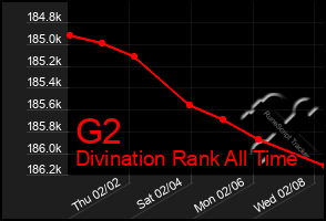 Total Graph of G2