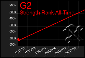 Total Graph of G2