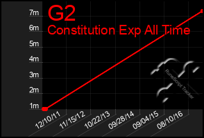 Total Graph of G2