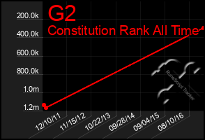 Total Graph of G2