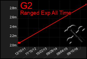 Total Graph of G2