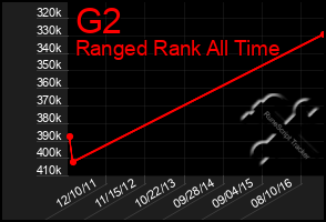 Total Graph of G2