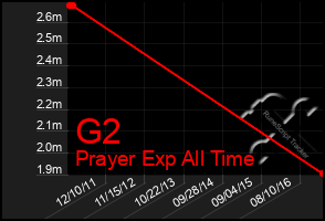 Total Graph of G2