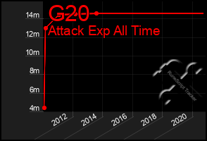 Total Graph of G20