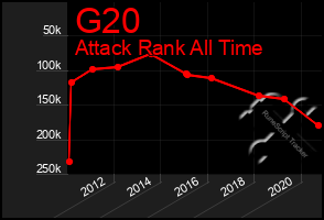 Total Graph of G20