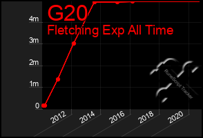 Total Graph of G20