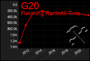 Total Graph of G20