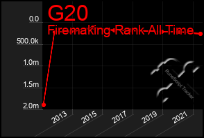 Total Graph of G20