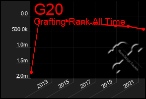 Total Graph of G20