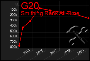 Total Graph of G20