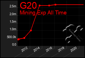 Total Graph of G20