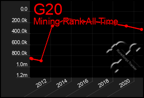 Total Graph of G20