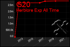 Total Graph of G20