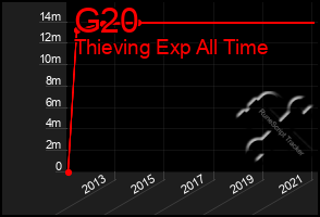 Total Graph of G20