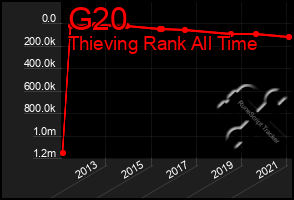 Total Graph of G20