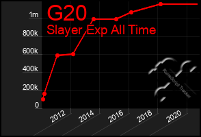 Total Graph of G20