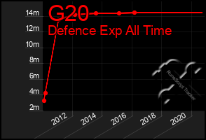 Total Graph of G20