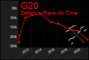 Total Graph of G20